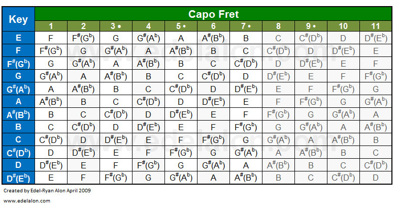 Chord Capo Key Chart