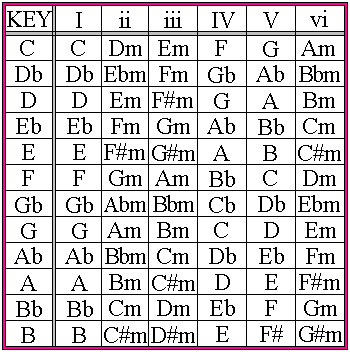 Key Chord Chart