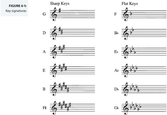 Key Signatures